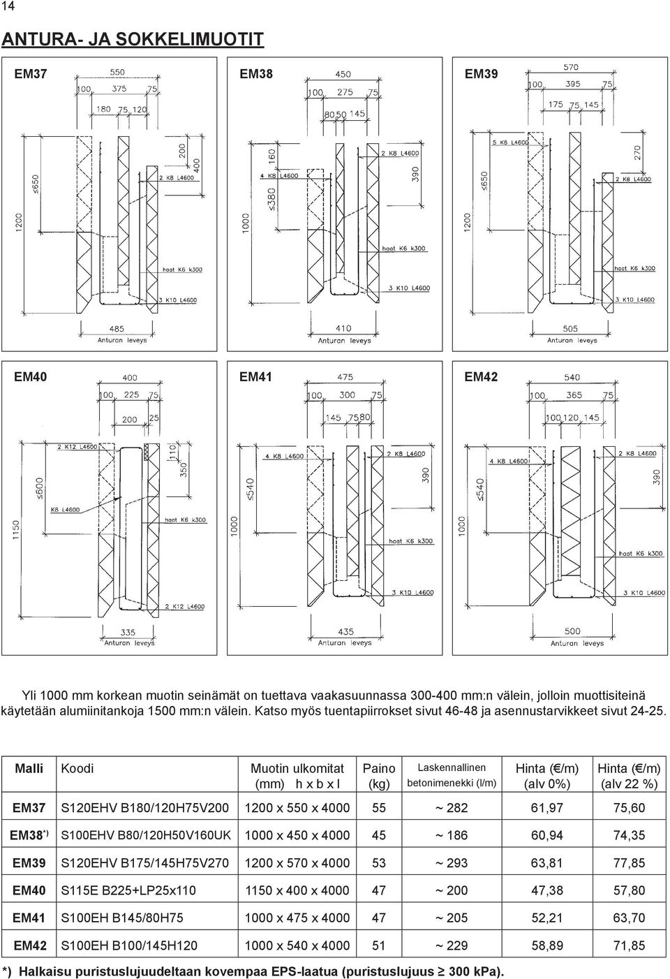 Malli Koodi Muotin ulkomitat (mm) h x b x l Paino (kg) Laskennallinen betonimenekki (l/m) (alv 0%) (alv 22 %) EM37 S120EHV B180/120H75V200 1200 x 550 x 4000 55 ~ 282 61,97 75,60 EM38 *) S100EHV