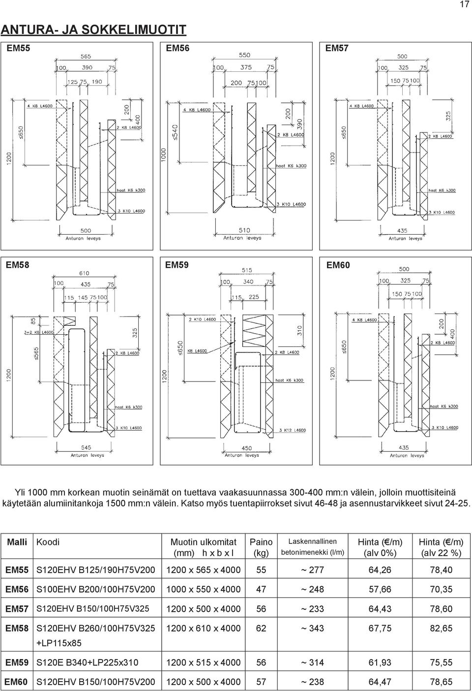 Malli Koodi Muotin ulkomitat (mm) h x b x l Paino (kg) Laskennallinen betonimenekki (l/m) (alv 0%) (alv 22 %) EM55 S120EHV B125/190H75V200 1200 x 565 x 4000 55 ~ 277 64,26 78,40 EM56 S100EHV