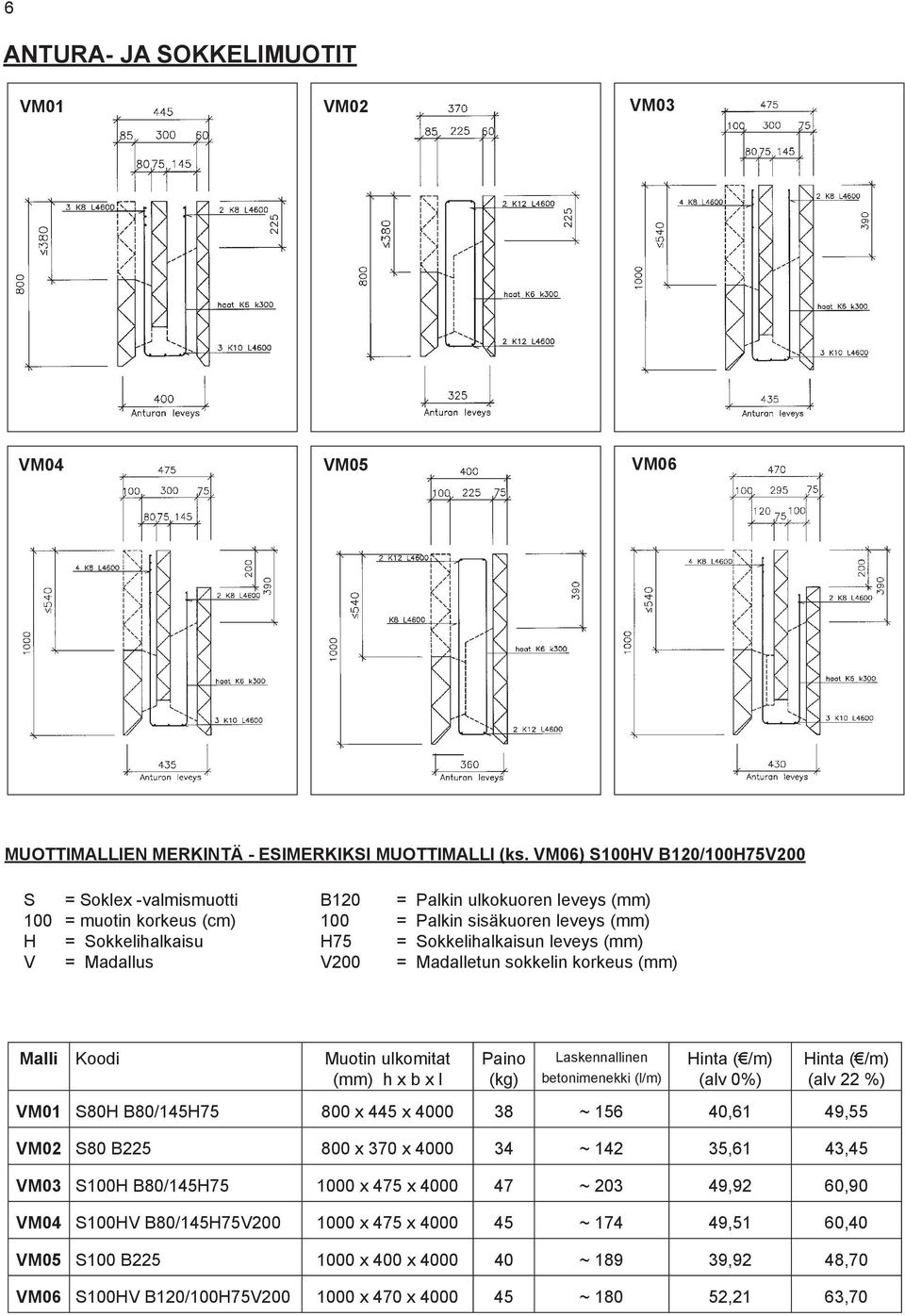 leveys (mm) V = Madallus V200 = Madalletun sokkelin korkeus (mm) Malli Koodi Muotin ulkomitat (mm) h x b x l Paino (kg) Laskennallinen betonimenekki (l/m) (alv 0%) (alv 22 %) VM01 S80H B80/145H75 800