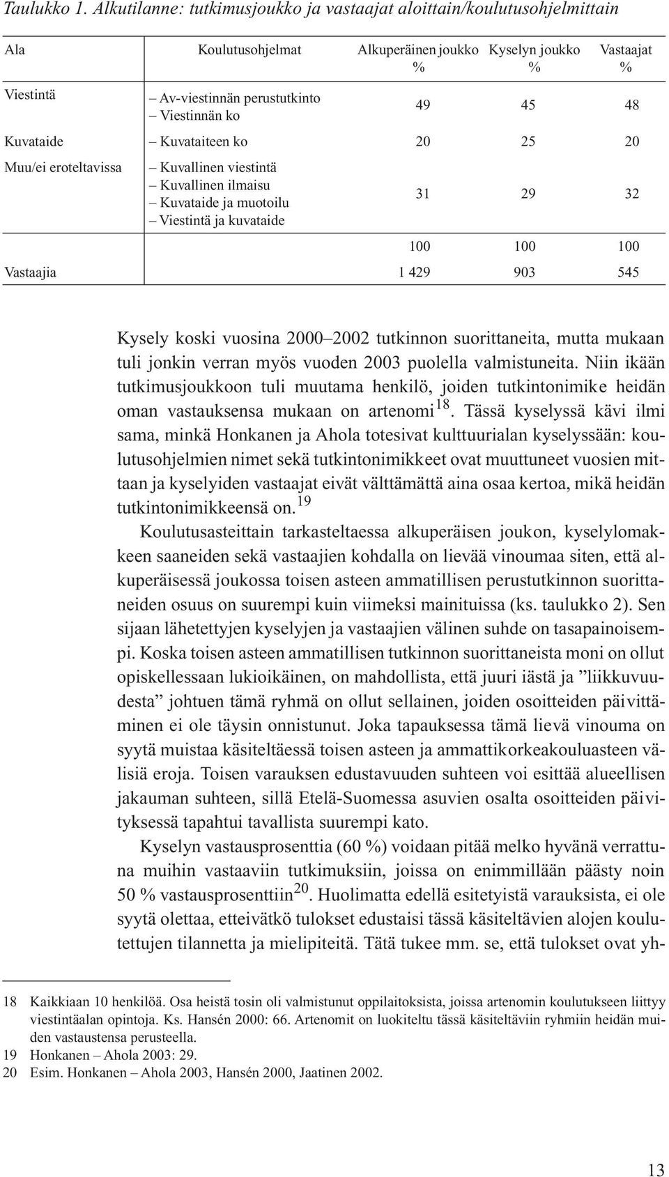 Kuvataide Kuvataiteen ko 20 25 20 Muu/ei eroteltavissa Kuvallinen viestintä Kuvallinen ilmaisu Kuvataide ja muotoilu Viestintä ja kuvataide 31 29 32 100 100 100 Vastaajia 1 429 903 545 Kysely koski