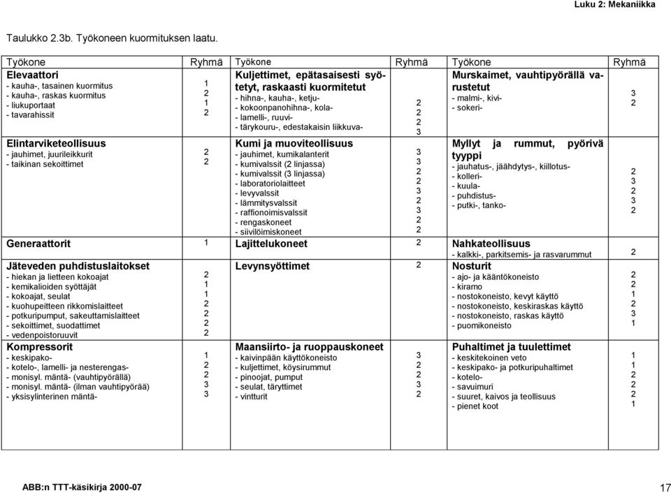 tavarahissit Elintarviketeollisuus - jauhimet, juurileikkurit - taikinan sekoittimet Kuljettimet, epätasaisesti syötetyt, raskaasti kuormitetut - hihna-, kauha-, ketju- - kokoonpanohihna-, kola- -