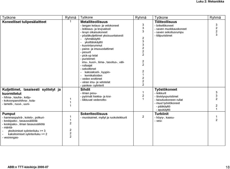 pesurit - pick-up telat - puristimet: imu-, kuori-, liima-, tasoitus-, väli- - rullaajat - sekoittimet - kaksiakseli-, kyypin- - kemikalioiden - veden erottimet - viiran imu- ja vetotelat - yankee-