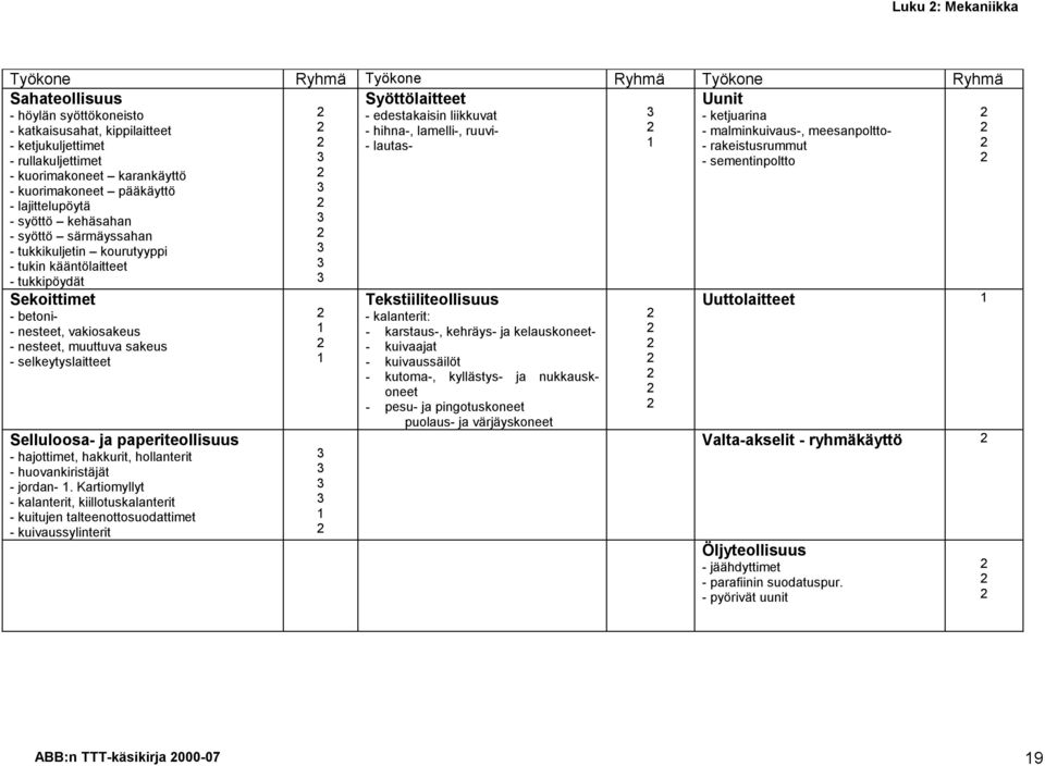 lajittelupöytä - syöttö kehäsahan - syöttö särmäyssahan - tukkikuljetin kourutyyppi - tukin kääntölaitteet - tukkipöydät Sekoittimet - betoni- - nesteet, vakiosakeus - nesteet, muuttuva sakeus -