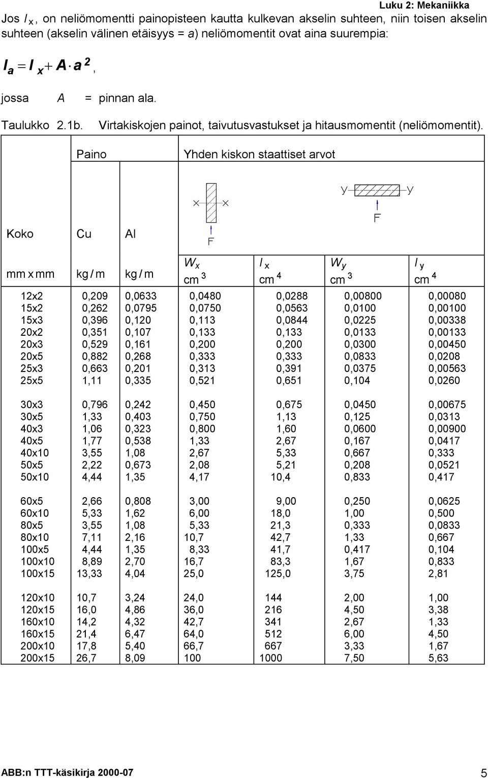 Paino Yhden kiskon staattiset arvot Koko Cu Al mmxmm kg/m kg/m x 5x 5x 0x 0x 0x5 5x 5x5 0,09 0, 0,9 0,5 0,59 0, 0,, 0,0 0,0795 0,0 0,07 0, 0, 0,0 0,5 W x cm 0,00 0,07 0, 0, 0,00 0, 0, 0,5 I x cm 0,0