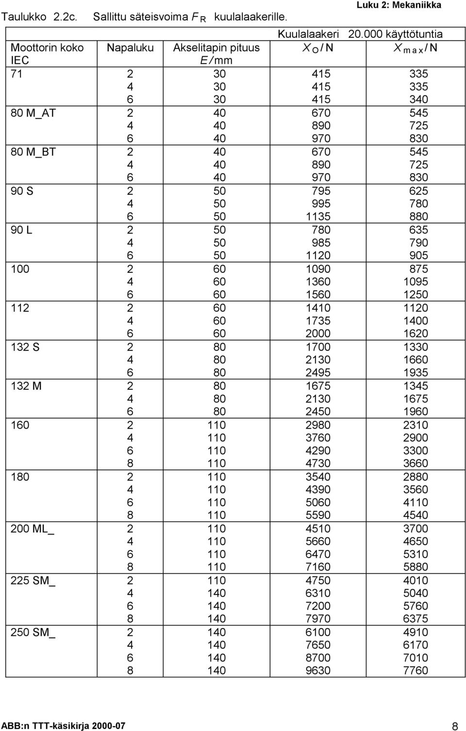 000 käyttötuntia Napaluku Akselitapin pituus X O /N X max /N E/mm 0 5 5 0 5 5 0 5 0 0 0 0 0 0 0 0 0 0 0 0 0 0 0 0 0 0 0 0 0 0 0 0 0 0 0 0 0 0 0
