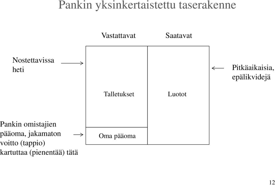 epälikvidejä Talletukset Luotot Pankin omistajien