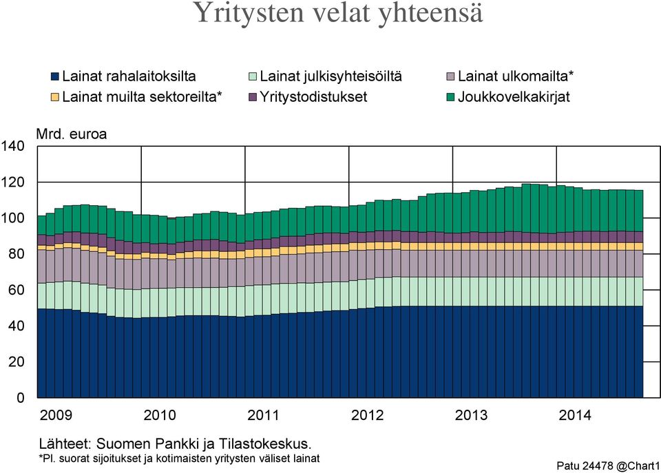 euroa 120 100 80 60 40 20 0 2009 2010 2011 2012 2013 2014 Lähteet: Suomen Pankki ja