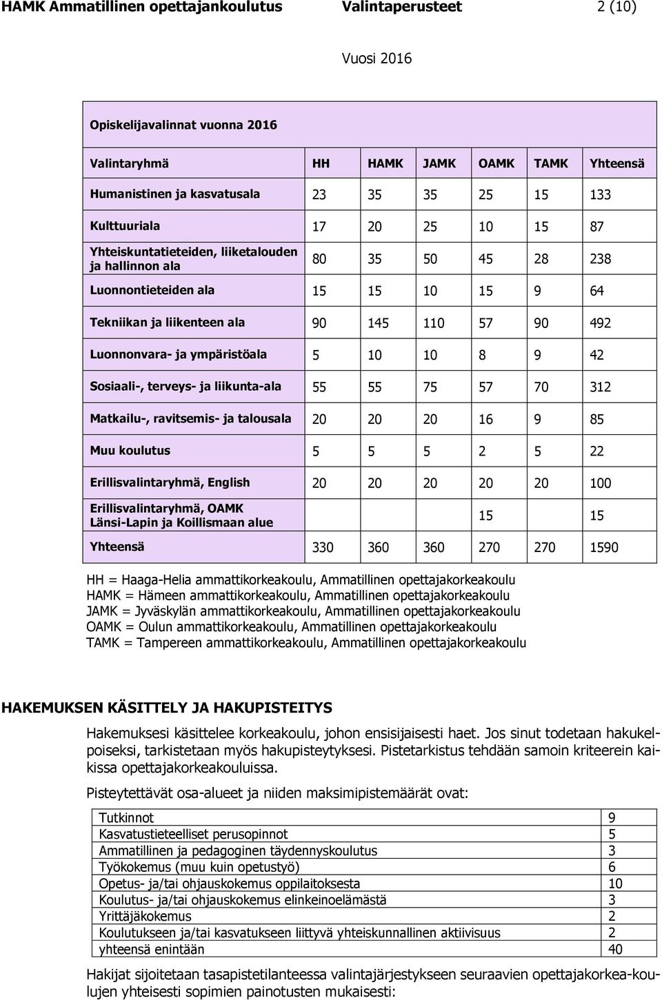 ympäristöala 5 10 10 8 9 42 Sosiaali-, terveys- ja liikunta-ala 55 55 75 57 70 312 Matkailu-, ravitsemis- ja talousala 20 20 20 16 9 85 Muu koulutus 5 5 5 2 5 22 Erillisvalintaryhmä, English 20 20 20