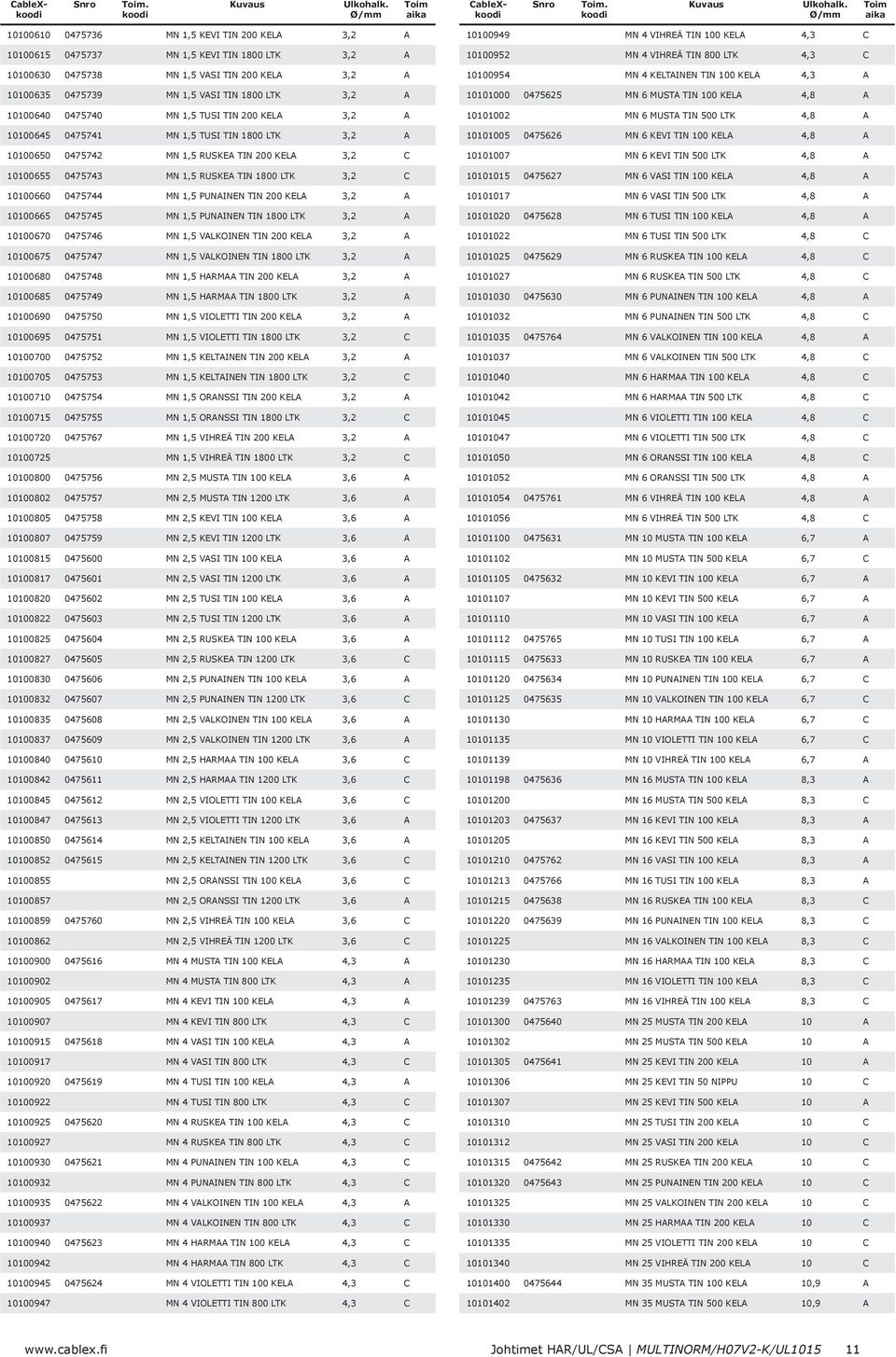 10100660 0475744 MN 1,5 PUNAINEN TIN 200 KELA 3,2 A 10100665 0475745 MN 1,5 PUNAINEN TIN 1800 LTK 3,2 A 10100670 0475746 MN 1,5 VALKOINEN TIN 200 KELA 3,2 A 10100675 0475747 MN 1,5 VALKOINEN TIN 1800