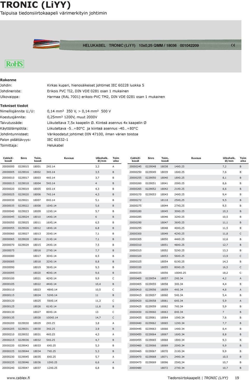 Kiinteä asennus 4x kaapelin Ø Liikuteltava -5 +80 C ja kiinteä asennus -40 +80 C Johdintunnisteet: Värikoodatut johtimet DIN 47100, ilman värien toistoa Palon pidättävyys: IEC 60332-1 ittaja:.