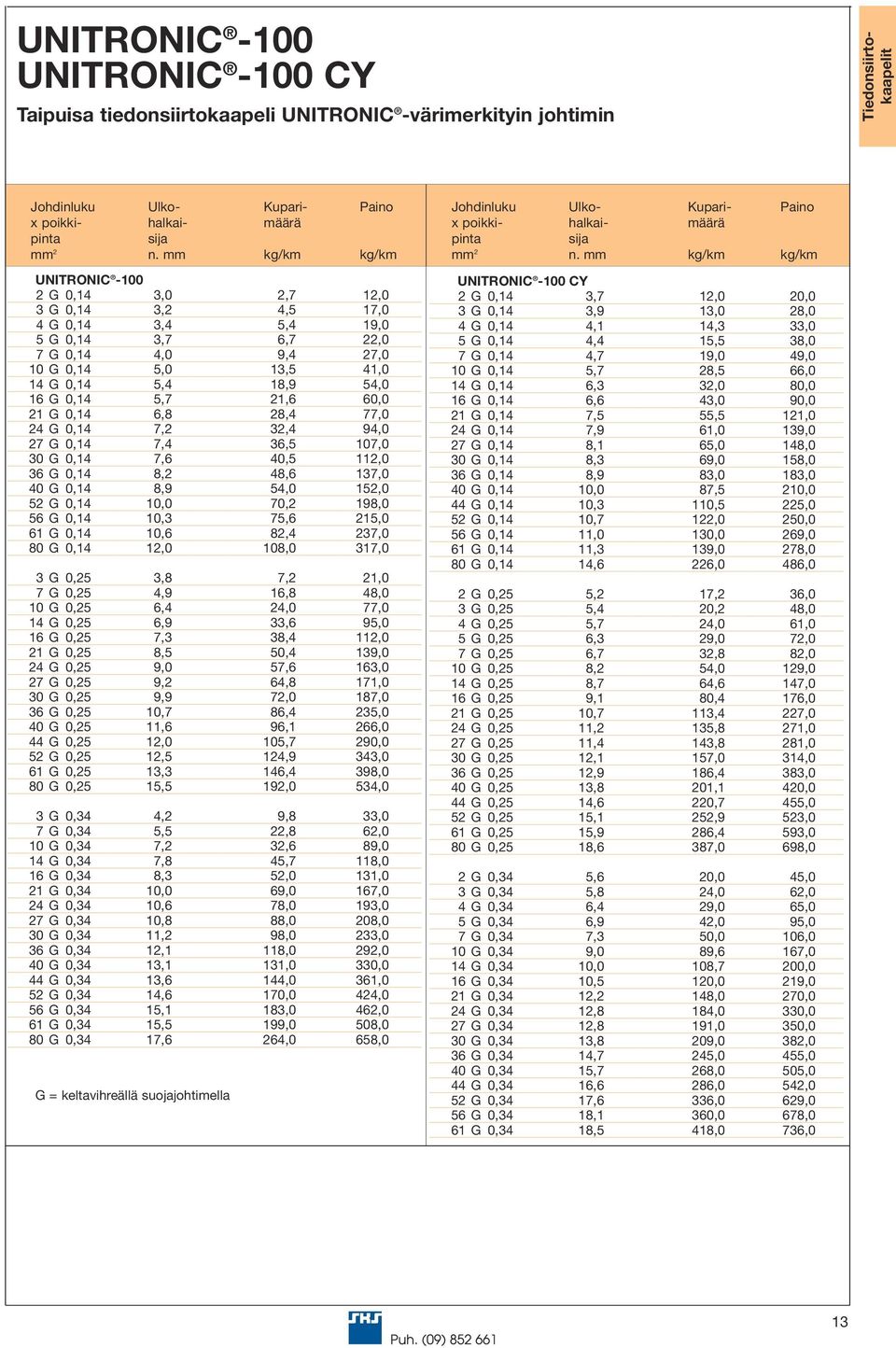 7,6 40,5 112,0 36 G 0,14 8,2 48,6 137,0 40 G 0,14 8,9 54,0 152,0 52 G 0,14 10,0 70,2 198,0 56 G 0,14 10,3 75,6 215,0 61 G 0,14 10,6 82,4 237,0 80 G 0,14 12,0 108,0 317,0 3 G 0,25 3,8 7,2 21,0 7 G