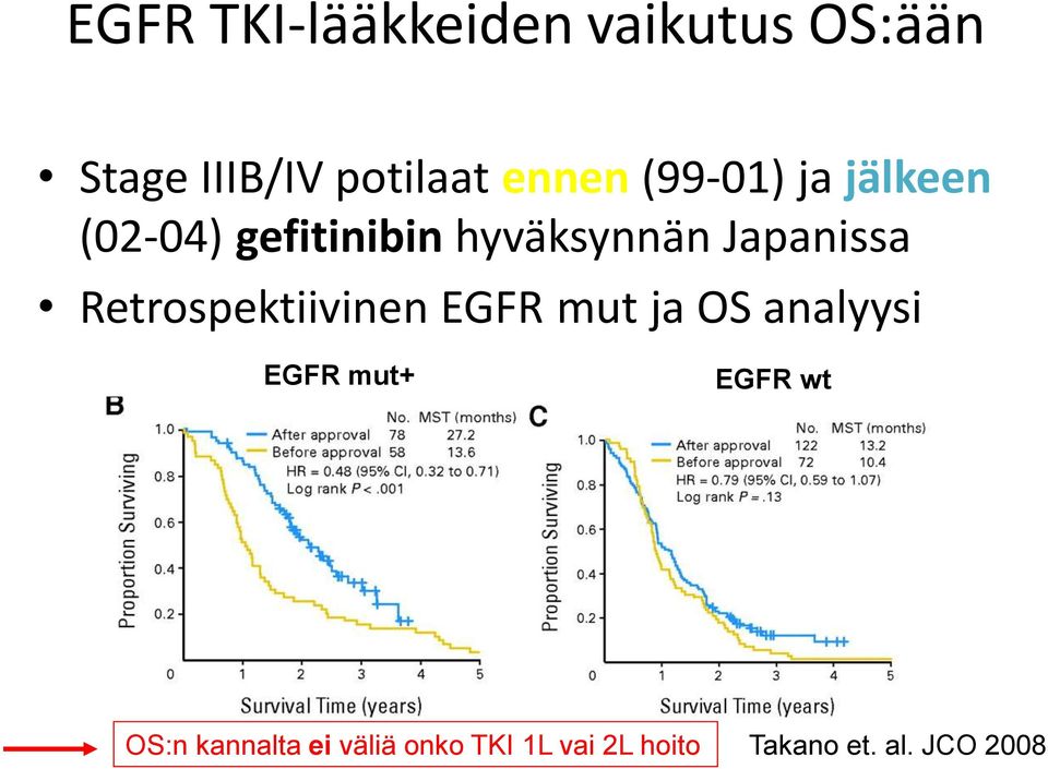 Retrospektiivinen EGFR mut ja OS analyysi EGFR mut+ EGFR wt OS:n