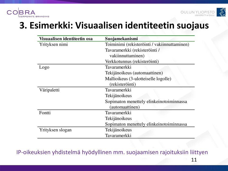 (automaattinen) Mallioikeus (3-ulotteiselle logolle) (rekisteröinti) Tavaramerkki Tekijänoikeus Sopimaton menettely elinkeinotoiminnassa (automaattinen)