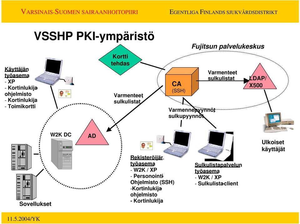 sulkulistat LDAP/ X500 Sovellukset W2K DC AD Rekisteröijän työasema - W2K / XP - Personointi- Ohjelmisto