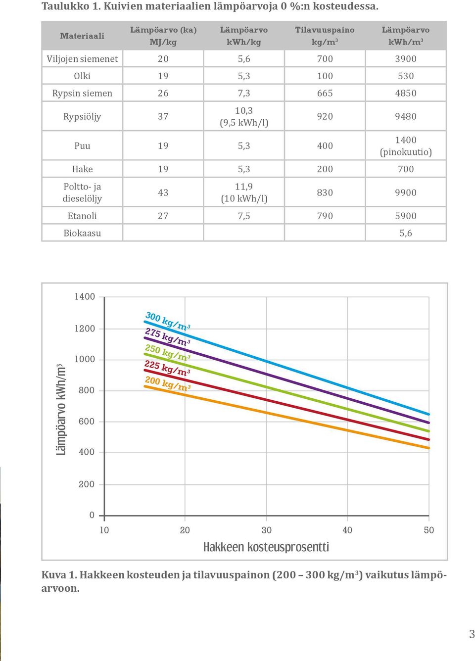 26 7,3 665 4850 Rypsiöljy 37 10,3 (9,5 kwh/l) Puu 19 5,3 400 920 9480 1400 (pinokuutio) Hake 19 5,3 200 700 Poltto- ja dieselöljy 43 11,9 (10 kwh/l) 830