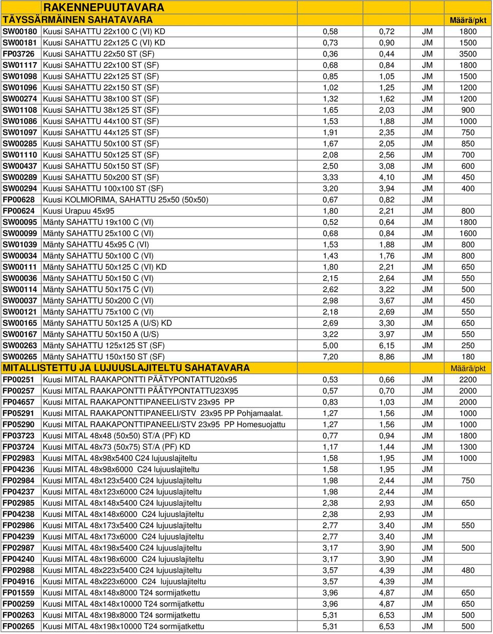 38x100 ST (SF) 1,32 1,62 JM 1200 SW01108 Kuusi SAHATTU 38x125 ST (SF) 1,65 2,03 JM 900 SW01086 Kuusi SAHATTU 44x100 ST (SF) 1,53 1,88 JM 1000 SW01097 Kuusi SAHATTU 44x125 ST (SF) 1,91 2,35 JM 750