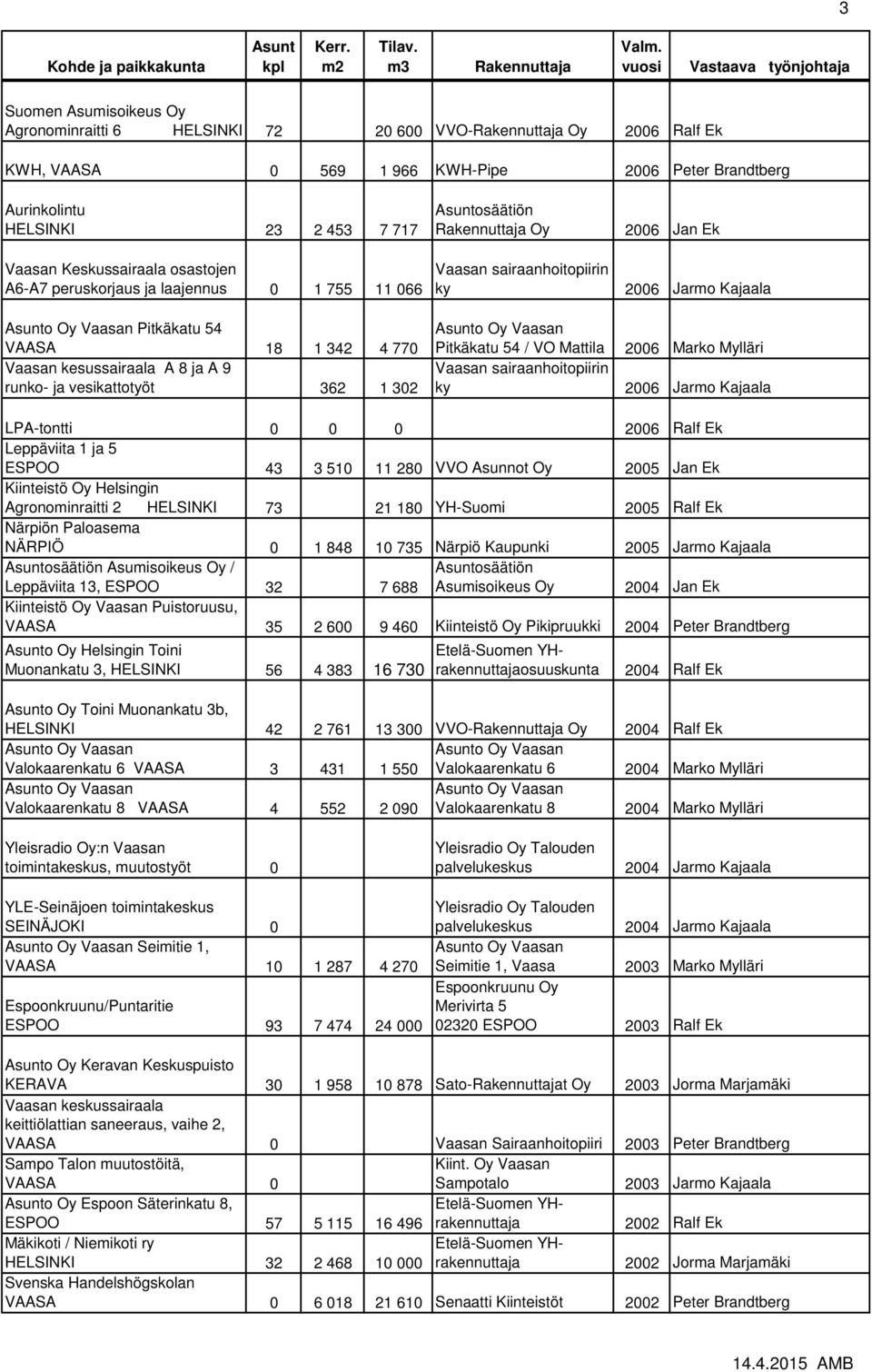 302 Pitkäkatu 54 / VO Mattila 2006 Marko Mylläri ky 2006 Jarmo Kajaala LPA-tontti 0 0 0 2006 Ralf Ek Leppäviita 1 ja 5 ESPOO 43 3 510 11 280 VVO Asunnot Oy 2005 Jan Ek Agronominraitti 2 HELSINKI 73