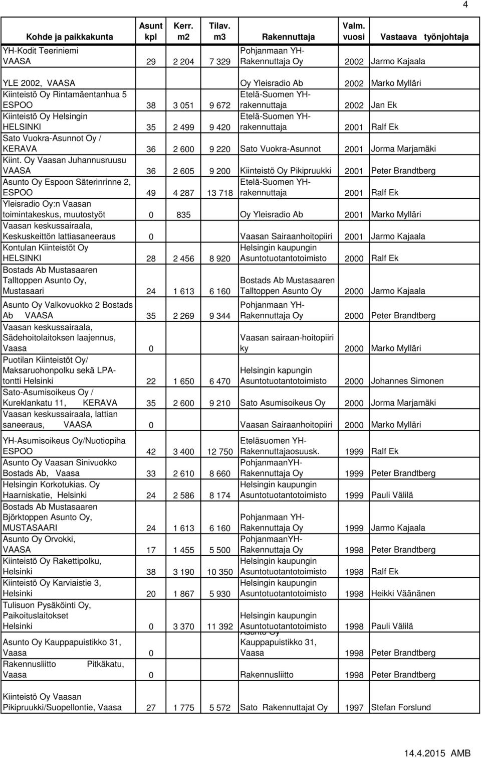 Oy Vaasan Juhannusruusu VAASA 36 2 605 9 200 Kiinteistö Oy Pikipruukki 2001 Peter Brandtberg o Oy Espoon Säterinrinne 2, ESPOO 49 4 287 13 718 2001 Ralf Ek Yleisradio Oy:n Vaasan toimintakeskus,