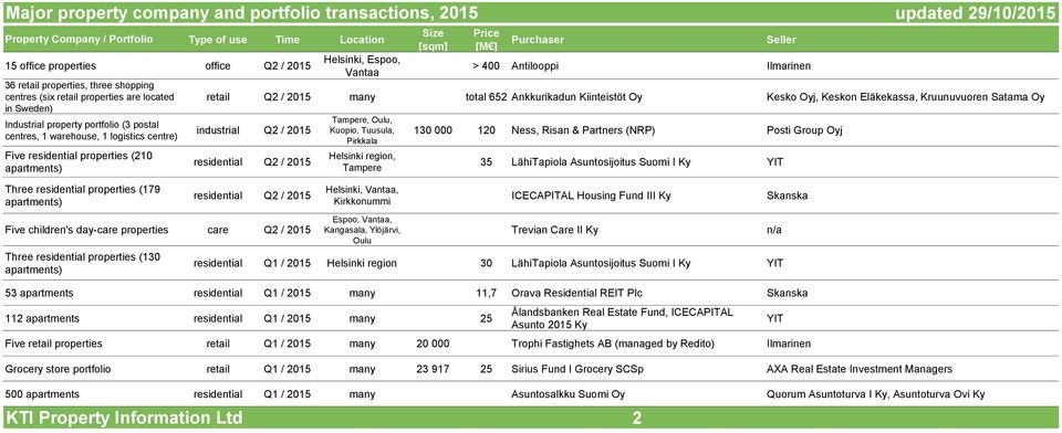 properties (179 Helsinki, Espoo, Vantaa > 400 Antilooppi Ilmarinen retail Q2 / 2015 many total 652 Ankkurikadun Kiinteistöt Oy Kesko Oyj, Keskon Eläkekassa, Kruunuvuoren Satama Oy industrial Q2 /