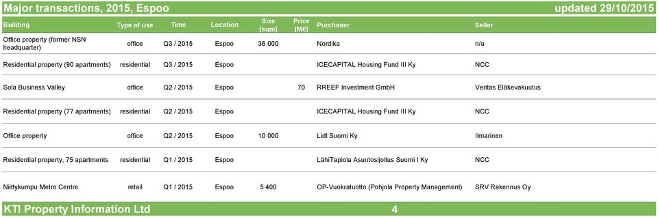 Espoo ICECAPITAL Housing Fund III Ky NCC Office property office Q2 / 2015 Espoo 10 000 Lidl Suomi Ky Ilmarinen Residential property, 75 apartments residential Q1 / 2015 Espoo