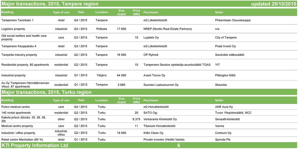 Liikekiinteistöt Peab Invest Oy Tampella industry property industrial Q2 / 2015 Tampere 16 000 OP Ryhmä Sandvikin eläkesäätiö Residential property, 80 apartments residential Q2 / 2015 Tampere 10