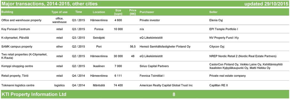 Samhällsfastigheter Finland Oy Citycon Oyj Two retail properties (K-Citymarket, K-Rauta) retail Q2 / 2015 Hämeenlinna 30 000 48 eq Liikekiinteistöt NREP Nordic Retail 2 (Nordic Real Estate Partners)