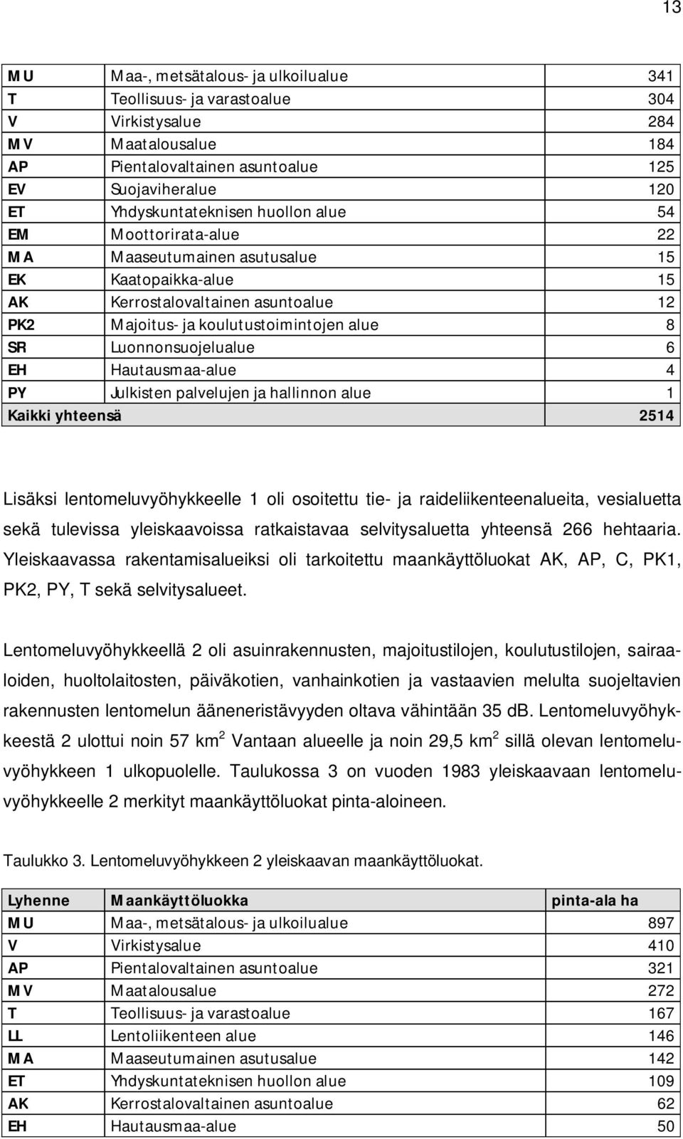 EH Hautausmaa-alue 4 PY Julkisten palvelujen ja hallinnon alue 1 Kaikki yhteensä 2514 Lisäksi lentomeluvyöhykkeelle 1 oli osoitettu tie- ja raideliikenteenalueita, vesialuetta sekä tulevissa