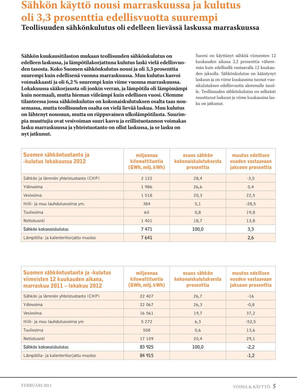 Koko Suomen sähkönkulutus nousi ja oli 3,3 prosenttia suurempi kuin edellisenä vuonna marraskuussa. Muu kulutus kasvoi voimakkaasti ja oli 6,2 % suurempi kuin viime vuonna marraskuussa.