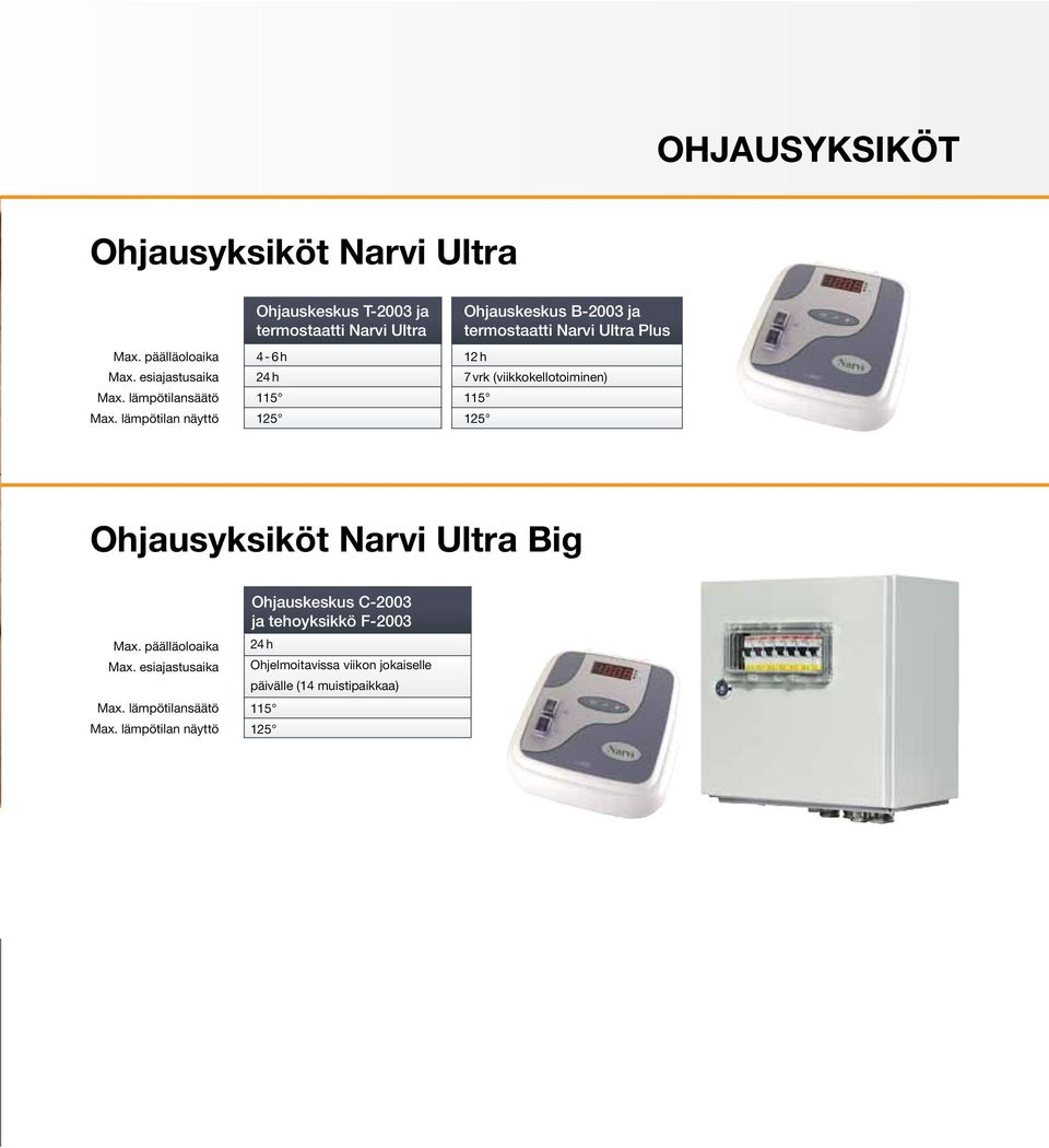 Ultra Plus 12 h 7 vrk (viikkokellotoiminen) 115 125 Ohjausyksiköt Narvi Ultra Big Max. päälläoloaika Max. esiajastusaika Max.