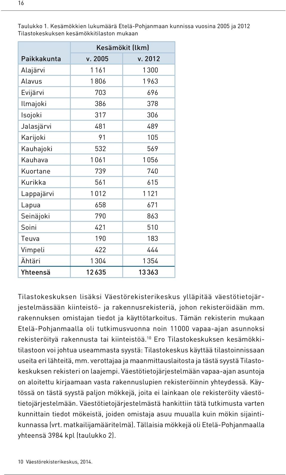 615 Lappajärvi 1 012 1 121 Lapua 658 671 Seinäjoki 790 863 Soini 421 510 Teuva 190 183 Vimpeli 422 444 Ähtäri 1 304 1 354 Yhteensä 12 635 13 363 Tilastokeskuksen lisäksi Väestörekisterikeskus