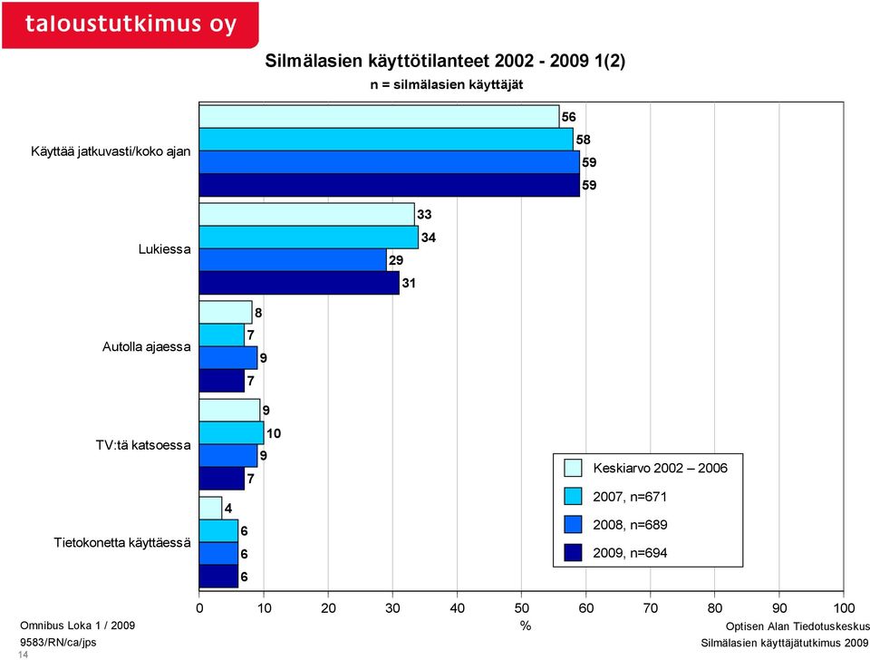 katsoessa Tietokonetta käyttäessä 4 7 6 6 9 0 Keskiarvo 00 006 007, n=67 008, n=689