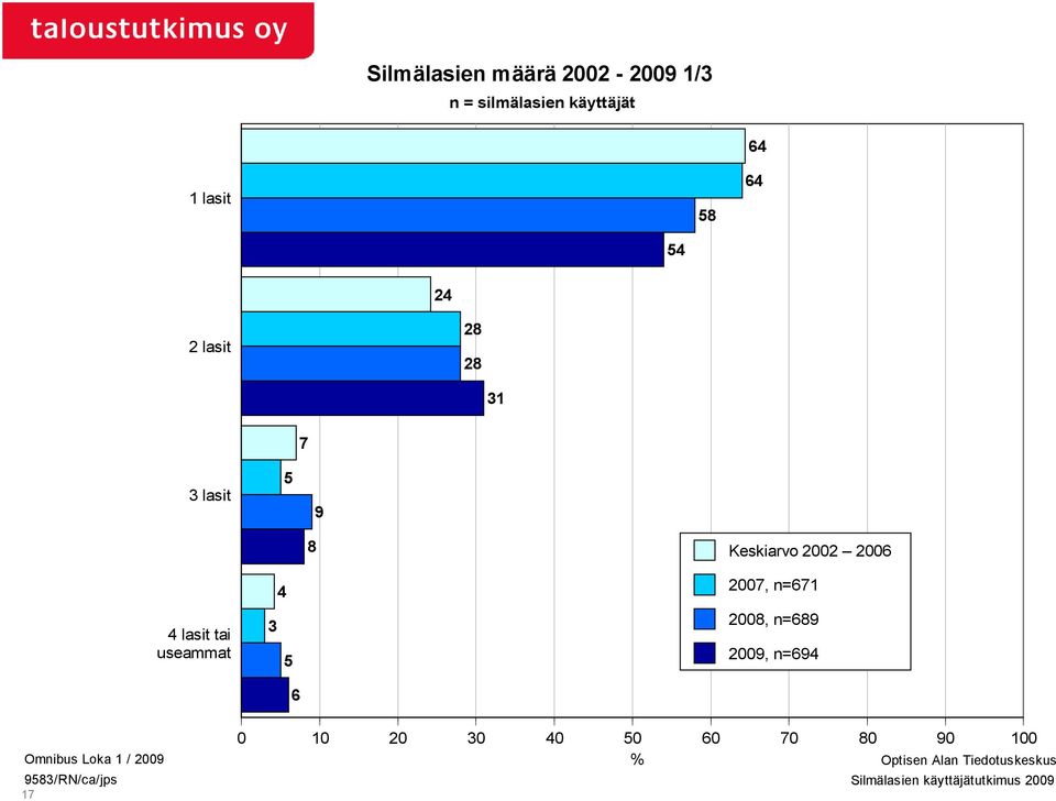 useammat 4 3 5 6 007, n=67 008, n=689 009, n=694 Omnibus Loka /