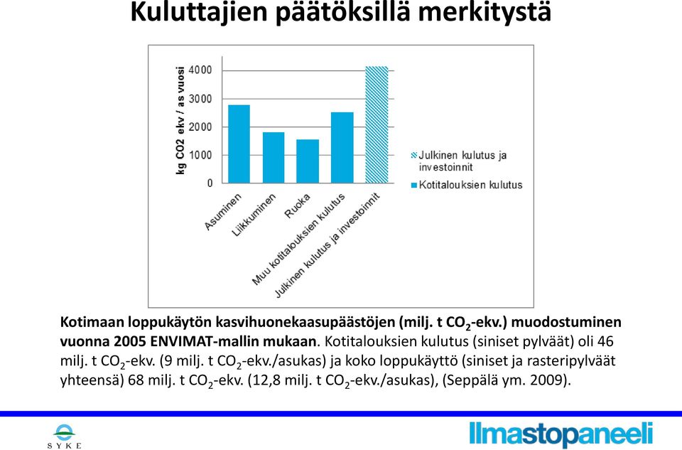 Kotitalouksien kulutus (siniset pylväät) oli 46 milj. t CO 2 -ekv.