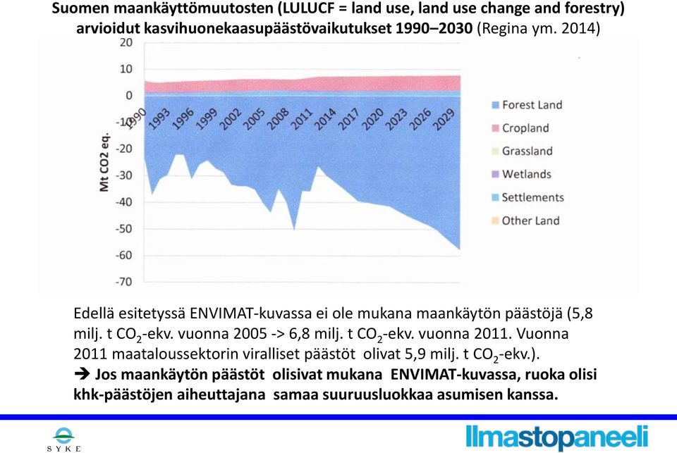 vuonna 2005 -> 6,8 milj. t CO 2 -ekv. vuonna 2011. Vuonna 2011 maataloussektorin viralliset päästöt olivat 5,9 milj.