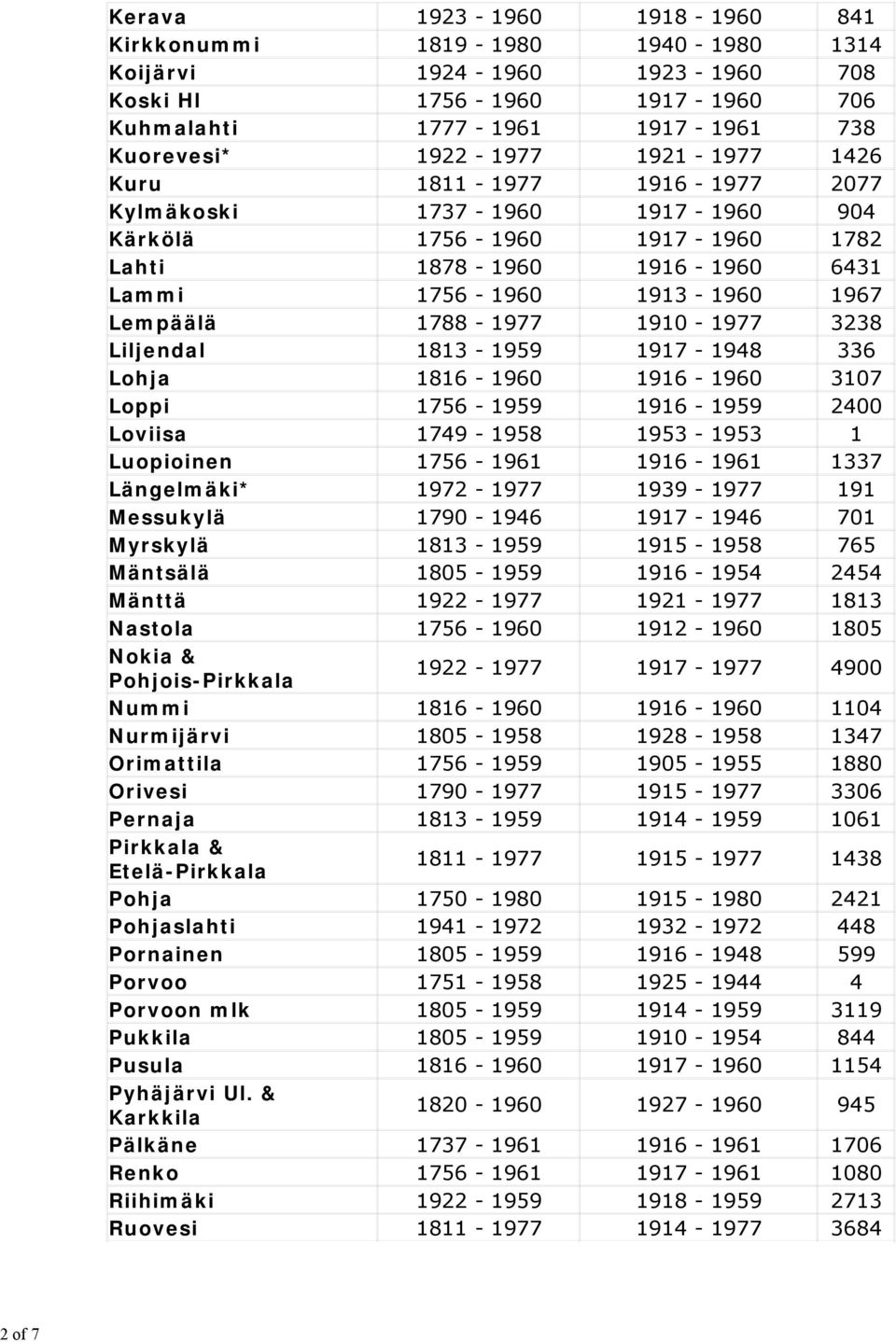 1910-1977 3238 Liljendal 1813-1959 1917-1948 336 Lohja 1816-1960 1916-1960 3107 Loppi 1756-1959 1916-1959 2400 Loviisa 1749-1958 1953-1953 1 Luopioinen 1756-1961 1916-1961 1337 Längelmäki* 1972-1977