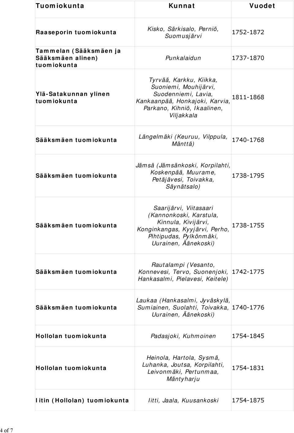 Mänttä) 1740-1768 Jämsä (Jämsänkoski, Korpilahti, Koskenpää, Muurame, 1738-1795 Petäjävesi, Toivakka, Säynätsalo) Saarijärvi, Viitasaari (Kannonkoski, Karstula, Kinnula, Kivijärvi, 1738-1755