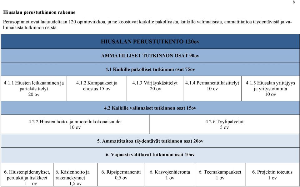 1.3 Värjäyskäsittelyt 20 ov 4.1.4 Permanenttikäsittelyt 10 ov 4.1.5 Hiusalan yrittäjyys ja yritystoiminta 10 ov 4.2 Kaikille valinnaiset tutkinnon osat 15ov 4.2.2 Hiusten hoito- ja muotoilukokonaisuudet 10 ov 4.