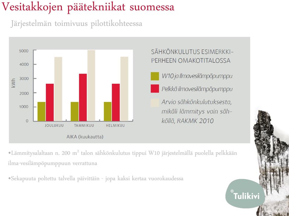 200 m 2 talon sähkönkulutus tippui W10 järjestelmällä puolella