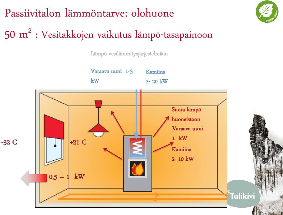 vesilämmitysjärjestelmään Varaava uuni 1-3 kw Kamiina