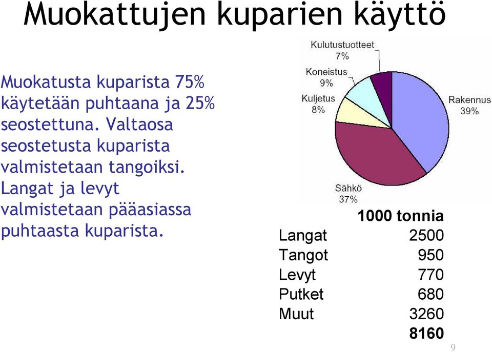 Valtaosa seostetusta kuparista valmistetaan tangoiksi.