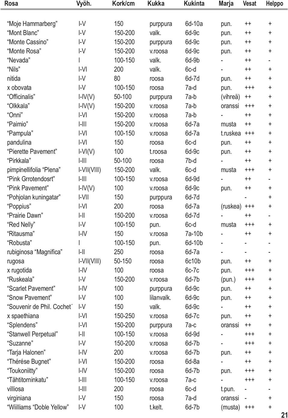 +++ + Officinalis I-IV(V) 50-100 purppura 7a-b (vihreä) ++ + Olkkala I-IV(V) 150-200 v.roosa 7a-b oranssi +++ + Onni I-VI 150-200 v.roosa 7a-b - ++ + Paimio I-III 150-200 v.