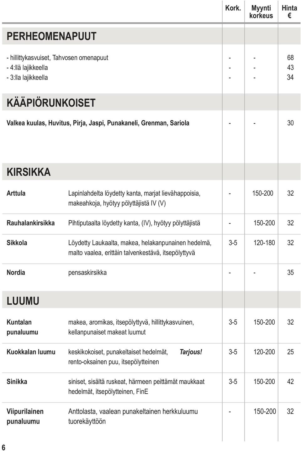 pölyttäjistä - 150-200 32 Sikkola Löydetty Laukaalta, makea, helakanpunainen hedelmä, 3-5 120-180 32 malto vaalea, erittäin talvenkestävä, itsepölyttyvä Nordia pensaskirsikka - - 35 LUUMU Kuntalan