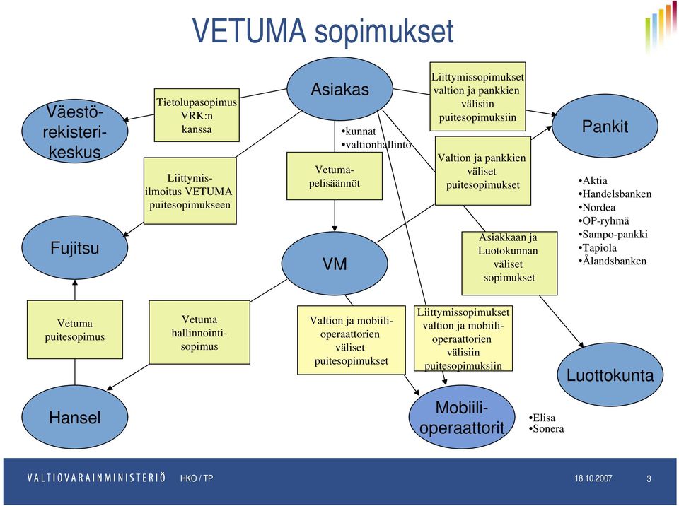 sopimukset Pankit Aktia Handelsbanken Nordea OP-ryhmä Sampo-pankki Tapiola Ålandsbanken Vetuma puitesopimus Vetuma hallinnointisopimus Valtion ja mobiilioperaattorien