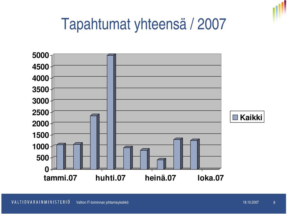 07 huhti.07 heinä.07 loka.