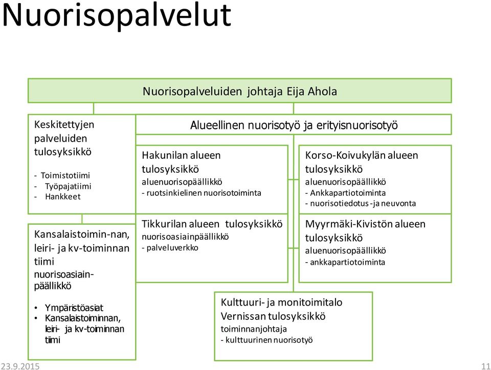 ruotsinkielinen nuorisotoiminta Tikkurilan alueen tulosyksikkö nuorisoasiainpäällikkö - palveluverkko Kulttuuri- ja monitoimitalo Vernissan tulosyksikkö toiminnanjohtaja - kulttuurinen