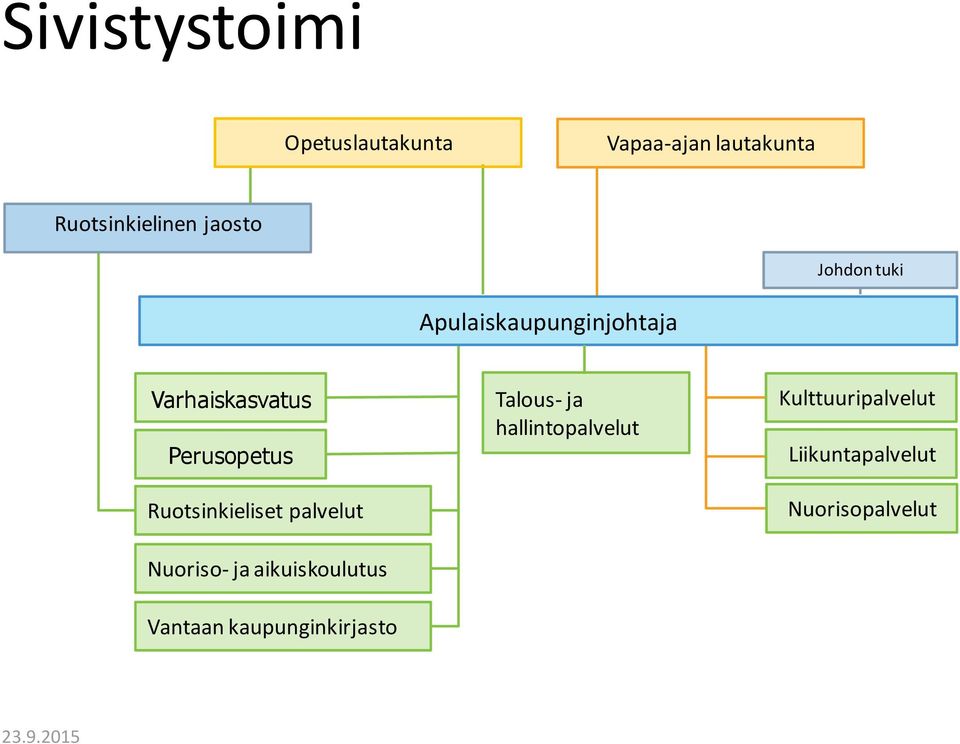 Ruotsinkieliset palvelut Nuoriso- ja aikuiskoulutus Vantaan