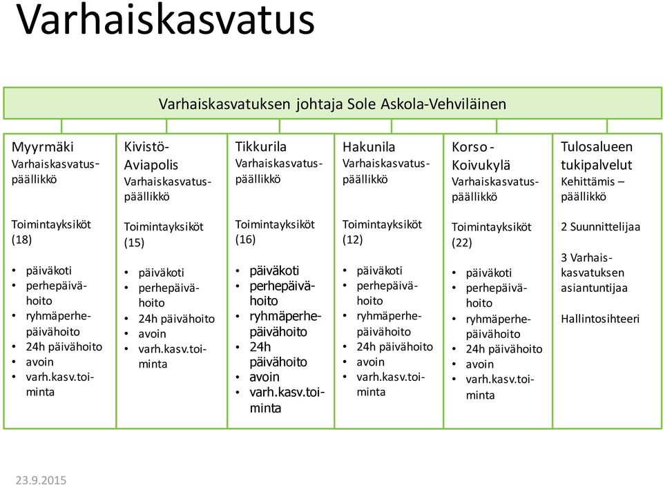 avoin varh.kasv.toiminta Toimintayksiköt (15) päiväkoti perhepäivähoito 24h päivähoito avoin varh.kasv.toiminta Toimintayksiköt (16) päiväkoti perhepäivähoito ryhmäperhepäivähoito 24h päivähoito avoin varh.
