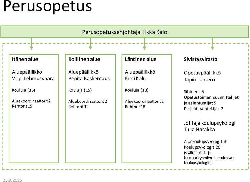 Aluekoordinaattorit 2 Rehtorit 12 Kouluja (18) Aluekoordinaattorit 2 Rehtorit 18 Sihteerit 5 Opetustoimen suunnittelijat ja asiantuntijat 5