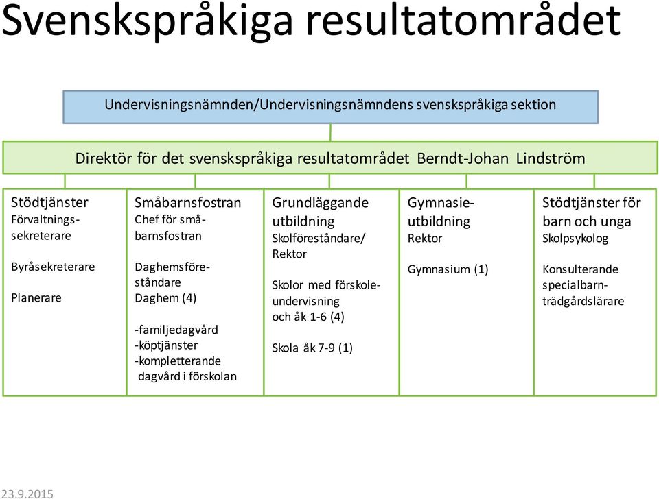 Daghem (4) -familjedagvård -köptjänster -kompletterande dagvård i förskolan Grundläggande utbildning Skolföreståndare/ Rektor Skolor med