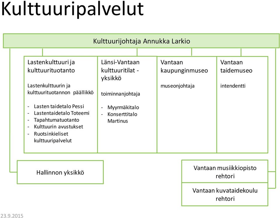 intendentti - Lasten taidetalo Pessi - Lastentaidetalo Toteemi - Tapahtumatuotanto - Kulttuurin avustukset - Ruotsinkieliset